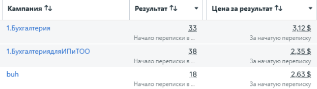 Ads Manager: три кампании бухгалтера, 33, 38 и 18 начатых переписок по цене от 2,35 до 3,12 долларов